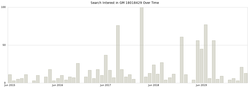 Search interest in GM 18018429 part aggregated by months over time.
