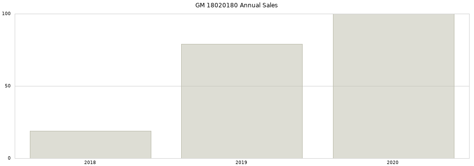 GM 18020180 part annual sales from 2014 to 2020.