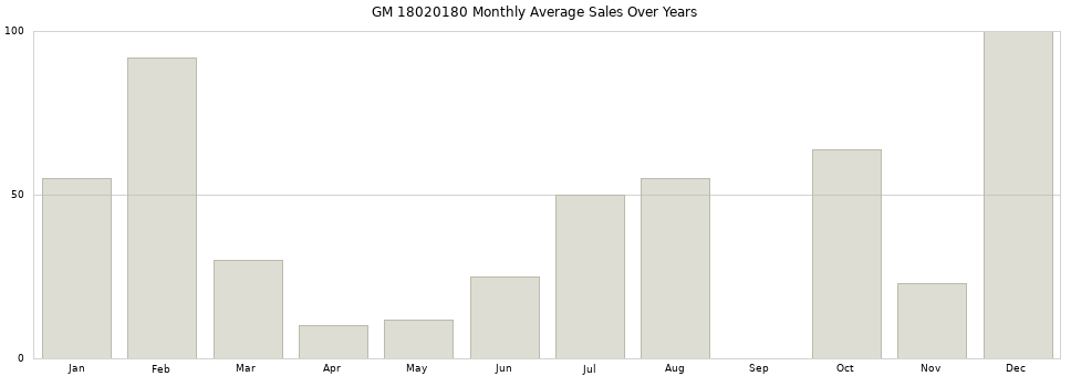 GM 18020180 monthly average sales over years from 2014 to 2020.