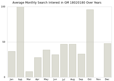 Monthly average search interest in GM 18020180 part over years from 2013 to 2020.