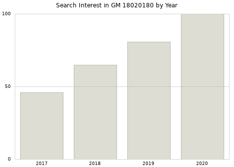 Annual search interest in GM 18020180 part.