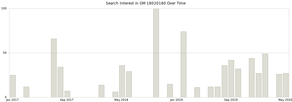 Search interest in GM 18020180 part aggregated by months over time.