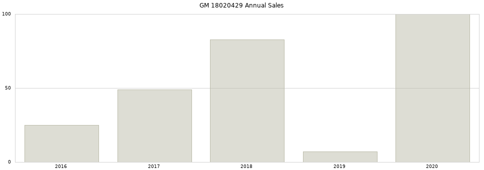 GM 18020429 part annual sales from 2014 to 2020.