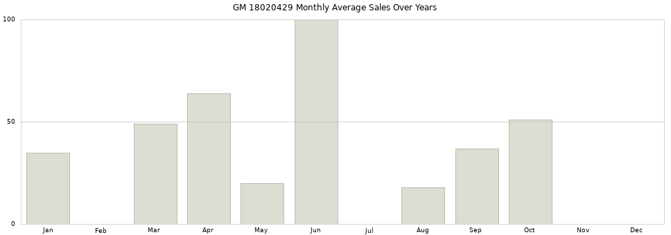 GM 18020429 monthly average sales over years from 2014 to 2020.