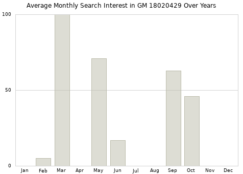 Monthly average search interest in GM 18020429 part over years from 2013 to 2020.