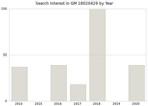 Annual search interest in GM 18020429 part.