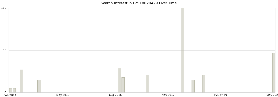 Search interest in GM 18020429 part aggregated by months over time.