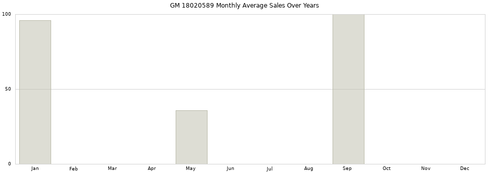 GM 18020589 monthly average sales over years from 2014 to 2020.