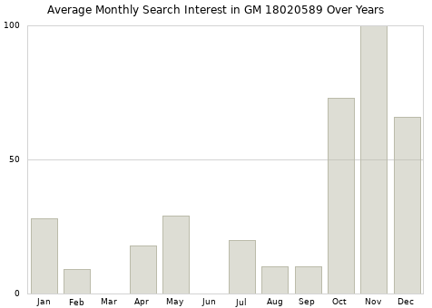 Monthly average search interest in GM 18020589 part over years from 2013 to 2020.