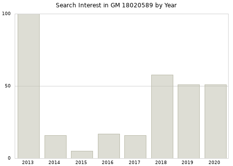 Annual search interest in GM 18020589 part.