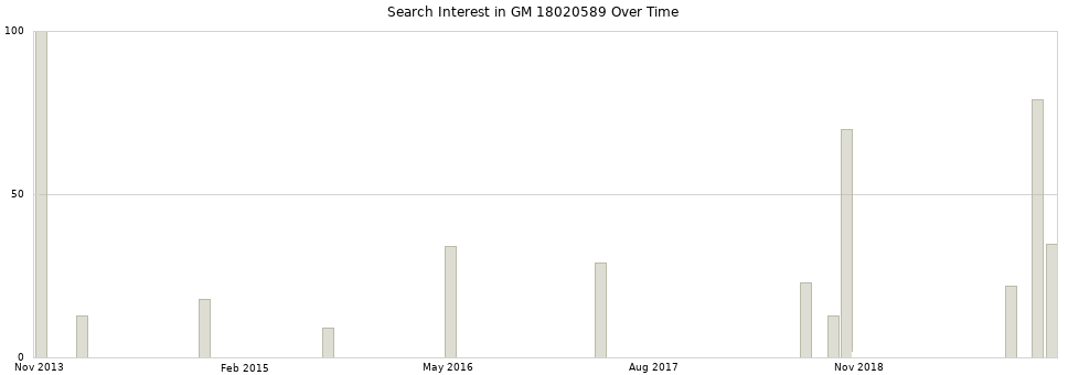 Search interest in GM 18020589 part aggregated by months over time.