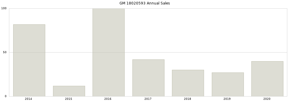 GM 18020593 part annual sales from 2014 to 2020.
