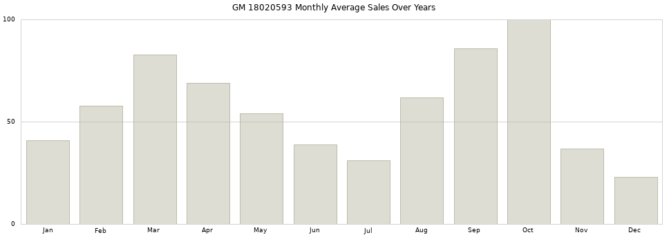 GM 18020593 monthly average sales over years from 2014 to 2020.