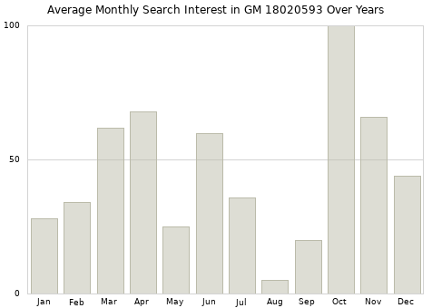 Monthly average search interest in GM 18020593 part over years from 2013 to 2020.