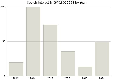 Annual search interest in GM 18020593 part.