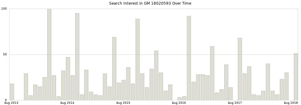 Search interest in GM 18020593 part aggregated by months over time.