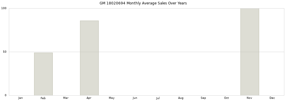 GM 18020694 monthly average sales over years from 2014 to 2020.