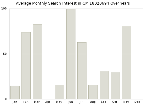 Monthly average search interest in GM 18020694 part over years from 2013 to 2020.