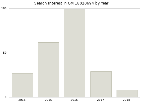 Annual search interest in GM 18020694 part.