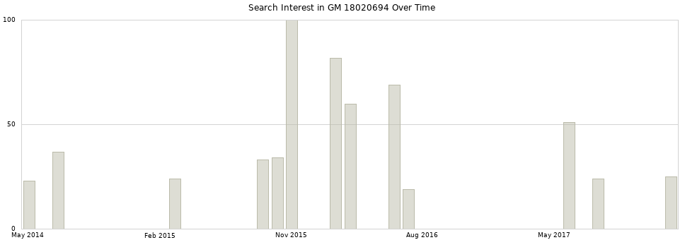 Search interest in GM 18020694 part aggregated by months over time.