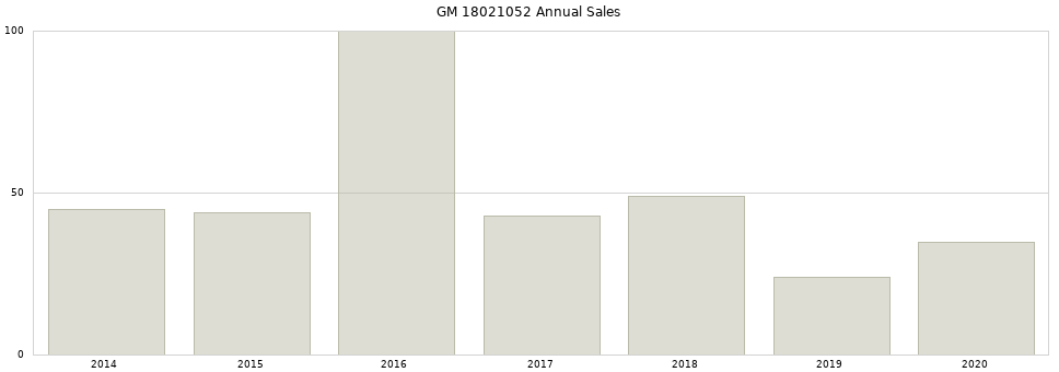 GM 18021052 part annual sales from 2014 to 2020.