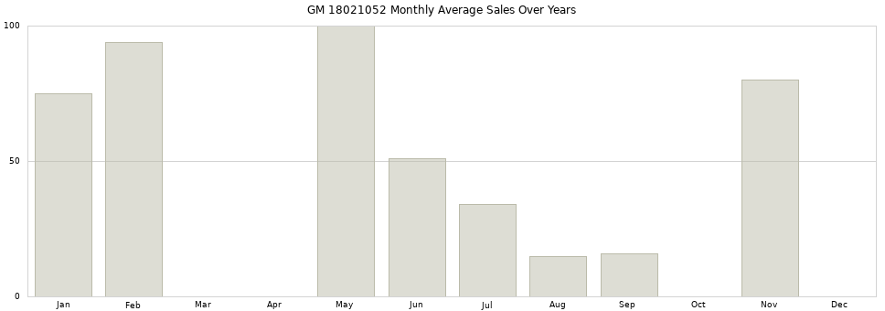 GM 18021052 monthly average sales over years from 2014 to 2020.