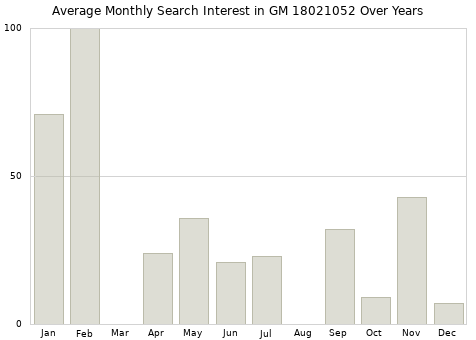 Monthly average search interest in GM 18021052 part over years from 2013 to 2020.
