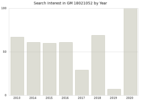 Annual search interest in GM 18021052 part.