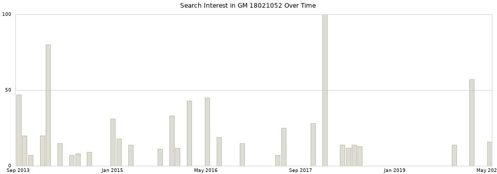 Search interest in GM 18021052 part aggregated by months over time.