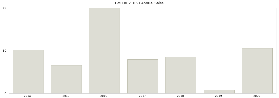 GM 18021053 part annual sales from 2014 to 2020.