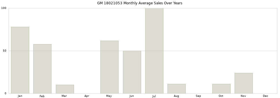 GM 18021053 monthly average sales over years from 2014 to 2020.
