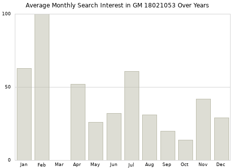 Monthly average search interest in GM 18021053 part over years from 2013 to 2020.