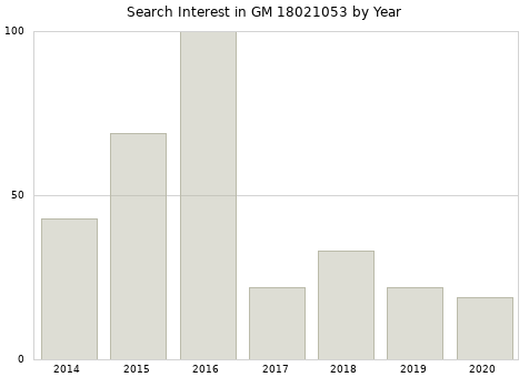 Annual search interest in GM 18021053 part.