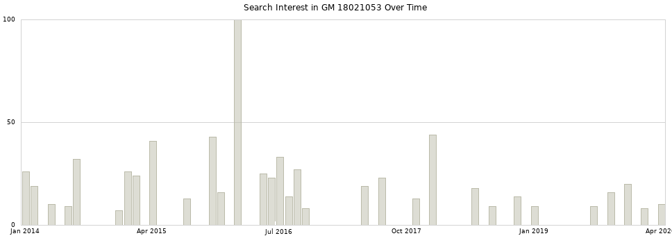 Search interest in GM 18021053 part aggregated by months over time.