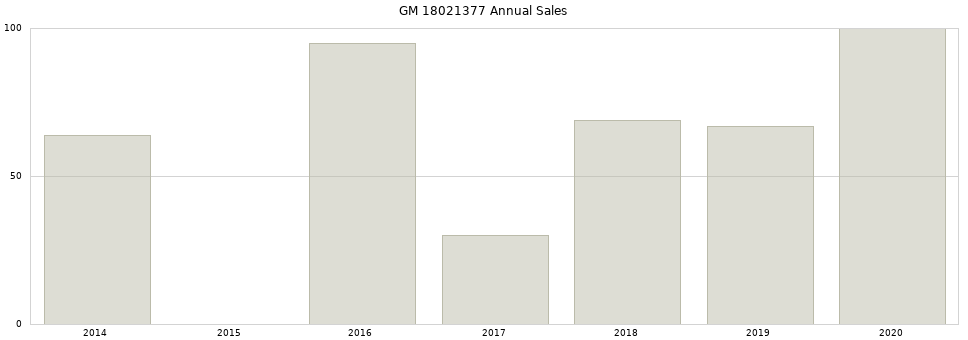 GM 18021377 part annual sales from 2014 to 2020.