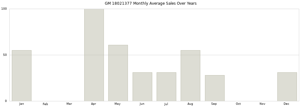 GM 18021377 monthly average sales over years from 2014 to 2020.