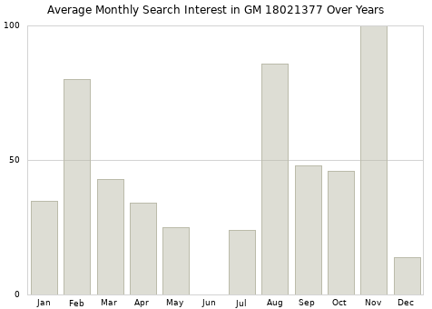 Monthly average search interest in GM 18021377 part over years from 2013 to 2020.