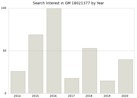 Annual search interest in GM 18021377 part.