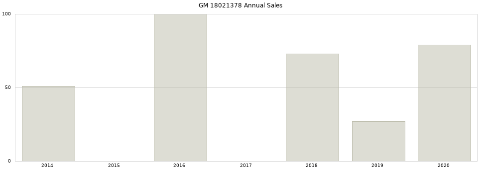 GM 18021378 part annual sales from 2014 to 2020.