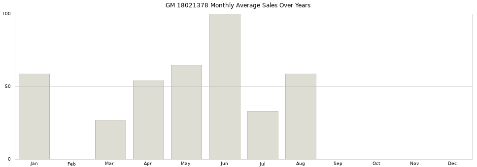 GM 18021378 monthly average sales over years from 2014 to 2020.