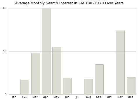 Monthly average search interest in GM 18021378 part over years from 2013 to 2020.