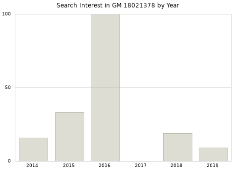 Annual search interest in GM 18021378 part.