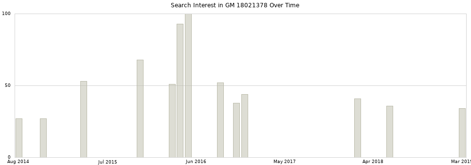 Search interest in GM 18021378 part aggregated by months over time.