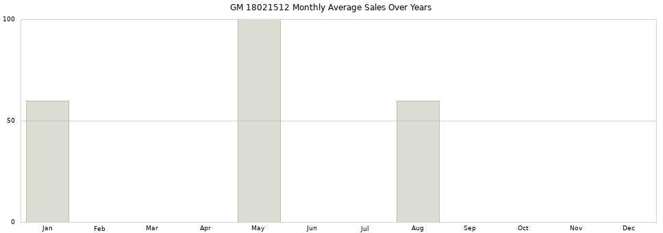 GM 18021512 monthly average sales over years from 2014 to 2020.