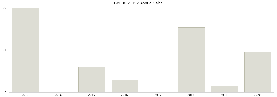 GM 18021792 part annual sales from 2014 to 2020.