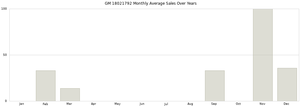 GM 18021792 monthly average sales over years from 2014 to 2020.