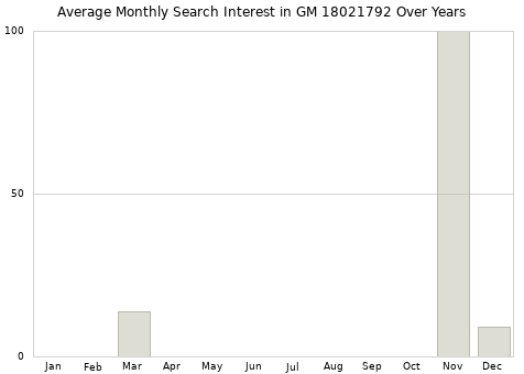 Monthly average search interest in GM 18021792 part over years from 2013 to 2020.