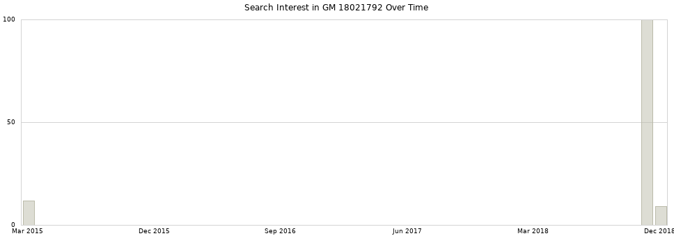 Search interest in GM 18021792 part aggregated by months over time.