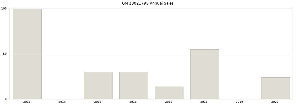 GM 18021793 part annual sales from 2014 to 2020.