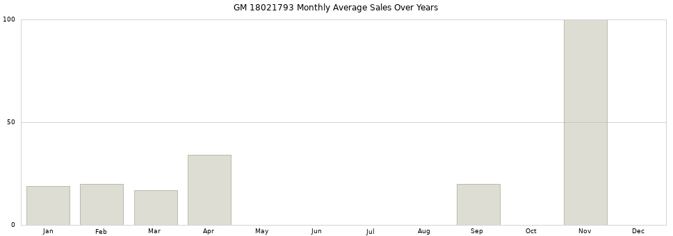 GM 18021793 monthly average sales over years from 2014 to 2020.